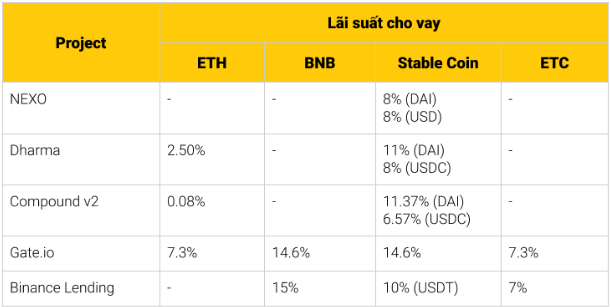 So sánh mức lãi suất của Binance Lending