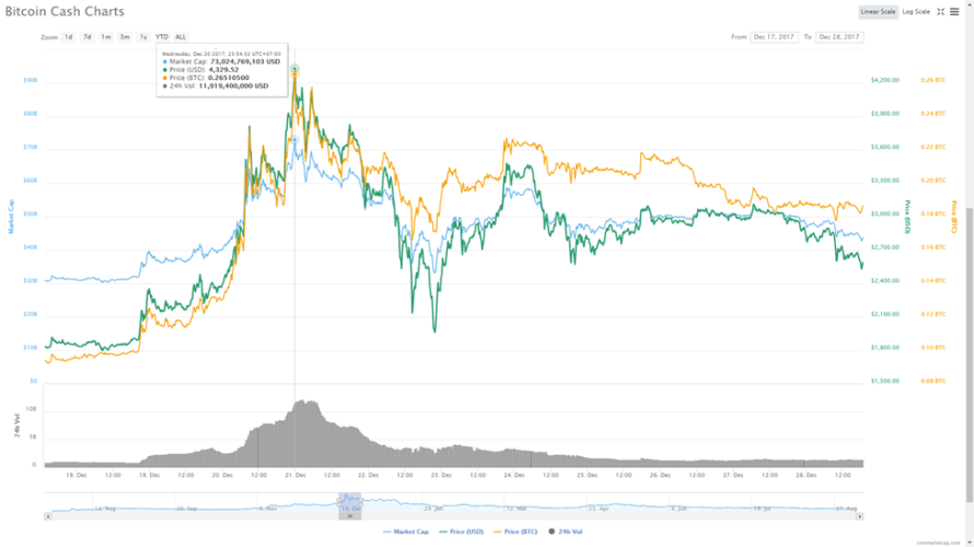 Bieu do Bitcoincash