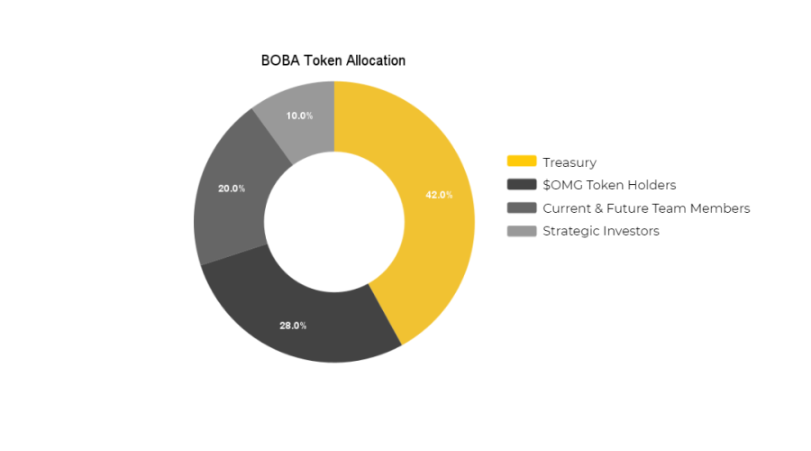 BOBA Token 