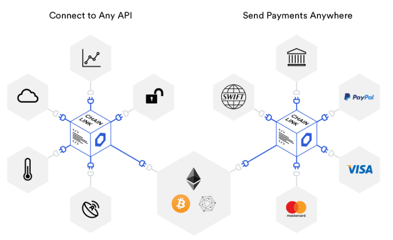 Phương thức hđ Chainlink là gì?