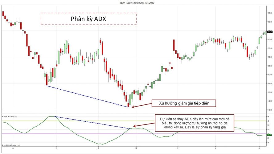 Sự phân kỳ giá ADX