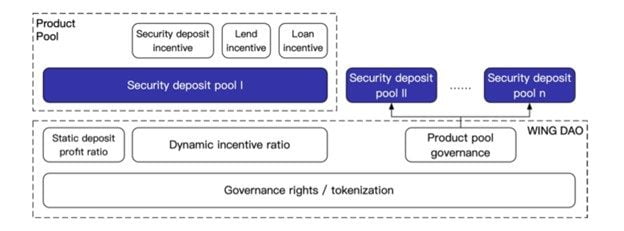 Governance model