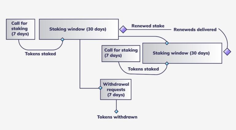 AGIX Staking - iblockchain