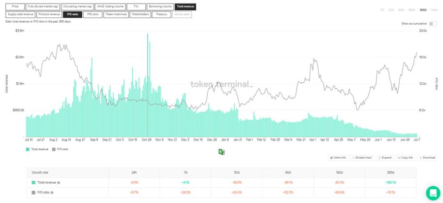 Bảng dữ liệu thông số của Aave chi tiết Token Terminal