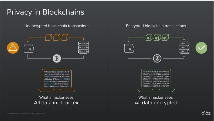 Mã hóa dữ liệu trên mạng Blockchain