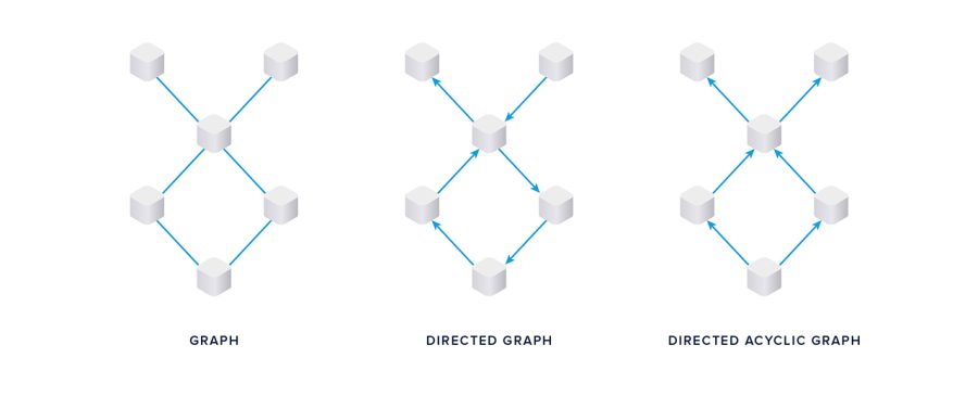 Directed Acyclic Graph hoạt động