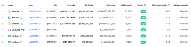 Mua bán AGIX tại đâu?