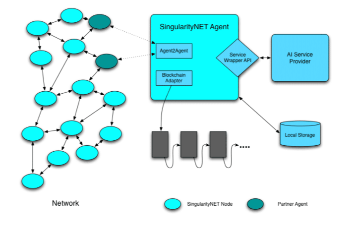 SingularityNET hoạt động như thế nào?