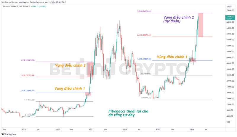 phân tích kỹ thuật bitcoin