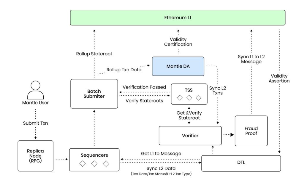 Mantle Network