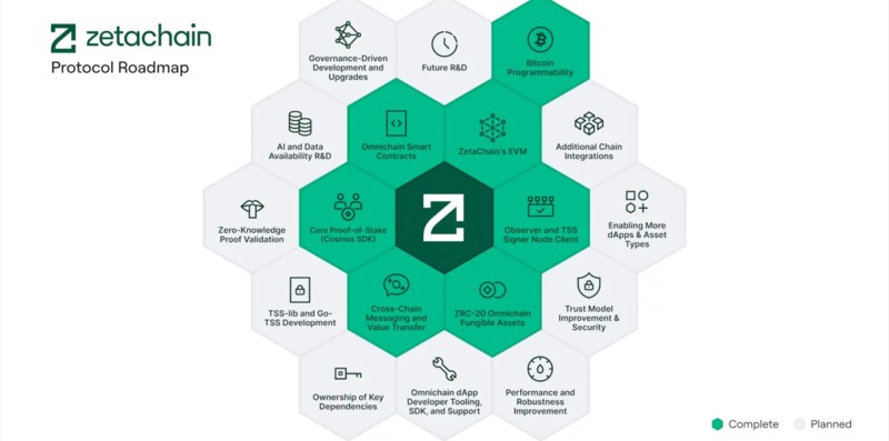 Lộ trình phát triển của ZetaChain