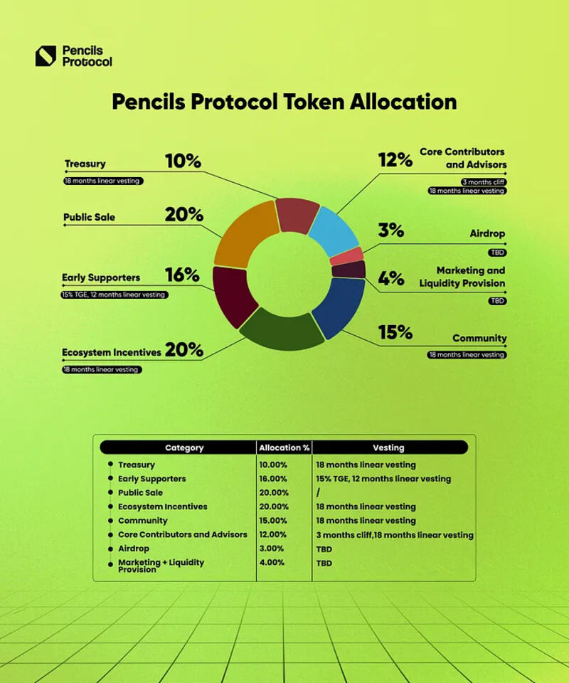 Phân bổ tokenomics của Pencils Protocol