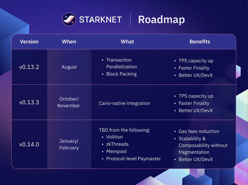 Roadmap starknet