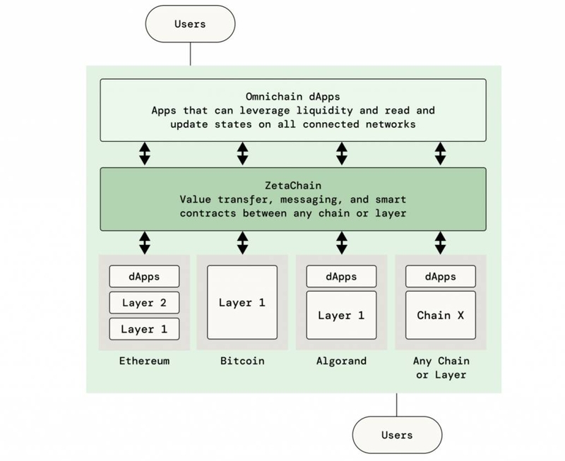 ZetaChain hoạt động như thế nào?