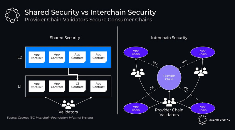 Interchain hoạt động như thế nào?