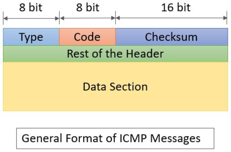 Cấu trúc gói tin ICMP Protocol