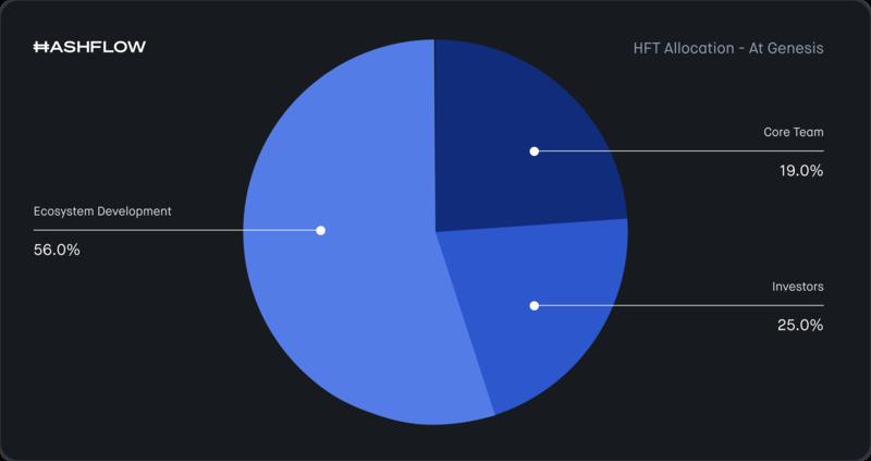 dự án HFT Token