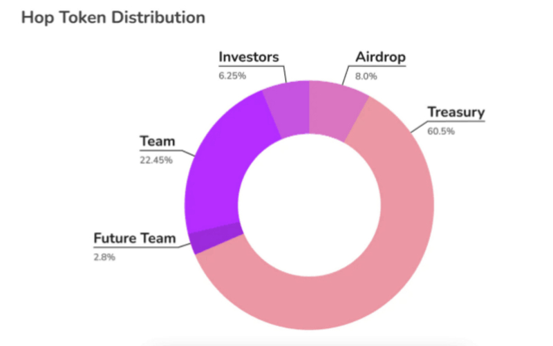 Phân bổ Token HOP trong Airdrop