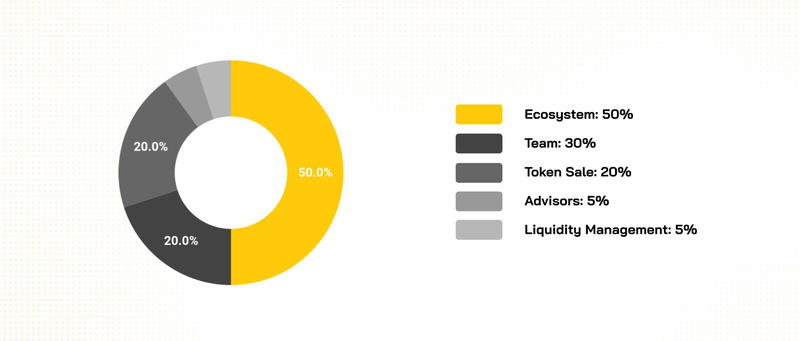 Phân bổ Token WOO