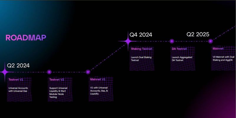 Roadmap của Particle Network