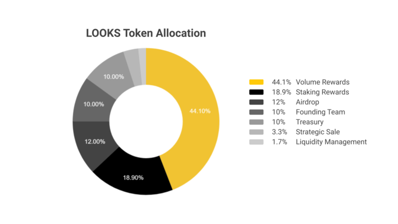 Tokenomics của LOOKS