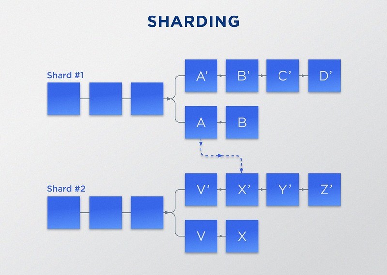 Sharding