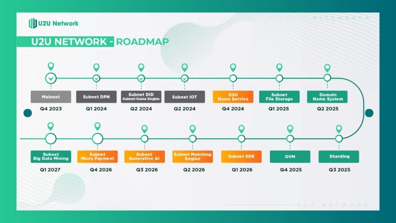 Roadmap của U2U Network