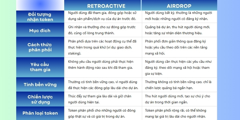 Sự khác biệt giữa Retroactive và Airdrop