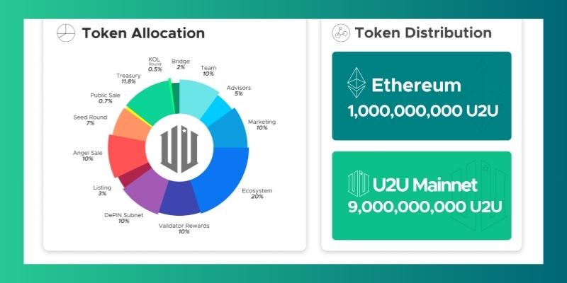 Phân bổ token U2U