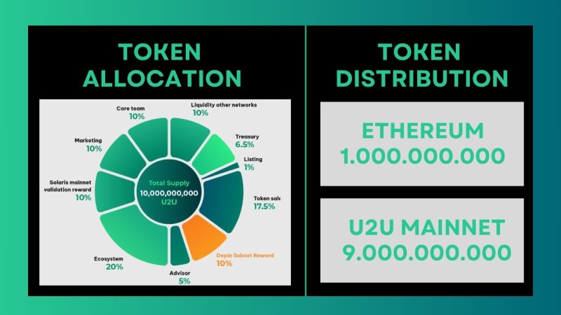 Tỷ lệ phân bổ Token U2U