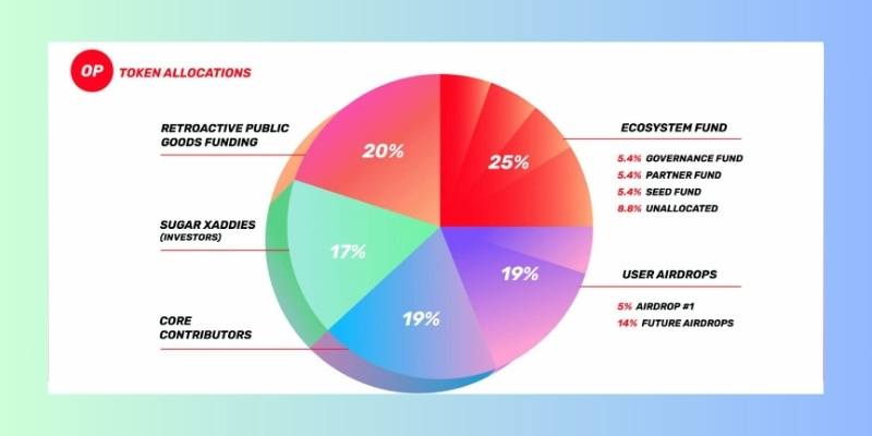 Tokenomics Optimism